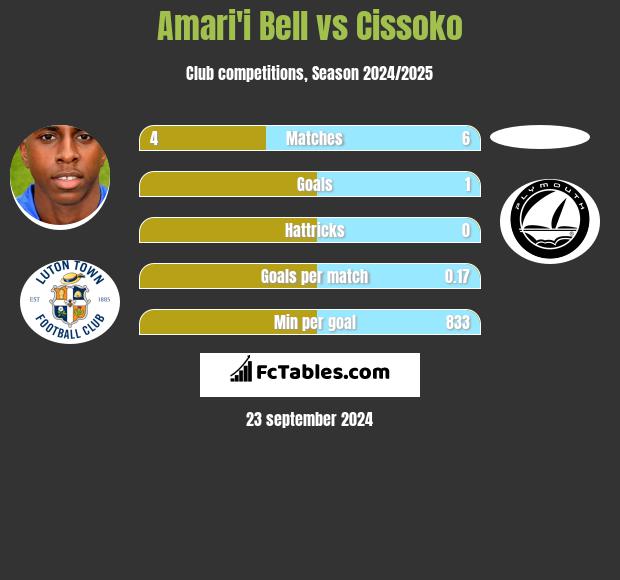 Amari'i Bell vs Cissoko h2h player stats