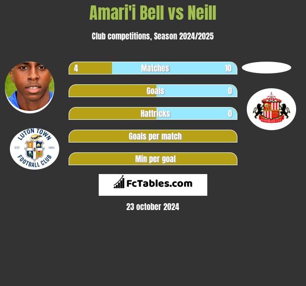 Amari'i Bell vs Neill h2h player stats