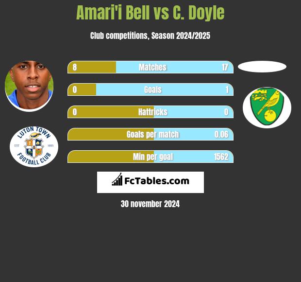 Amari'i Bell vs C. Doyle h2h player stats