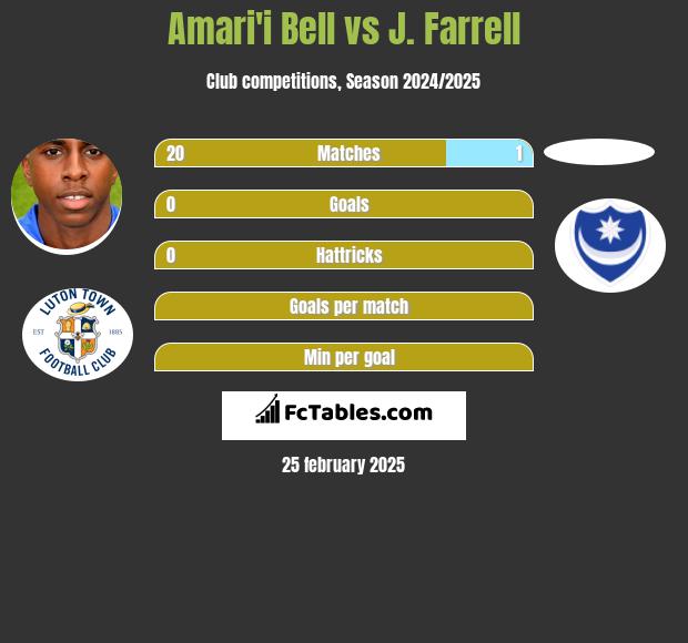 Amari'i Bell vs J. Farrell h2h player stats