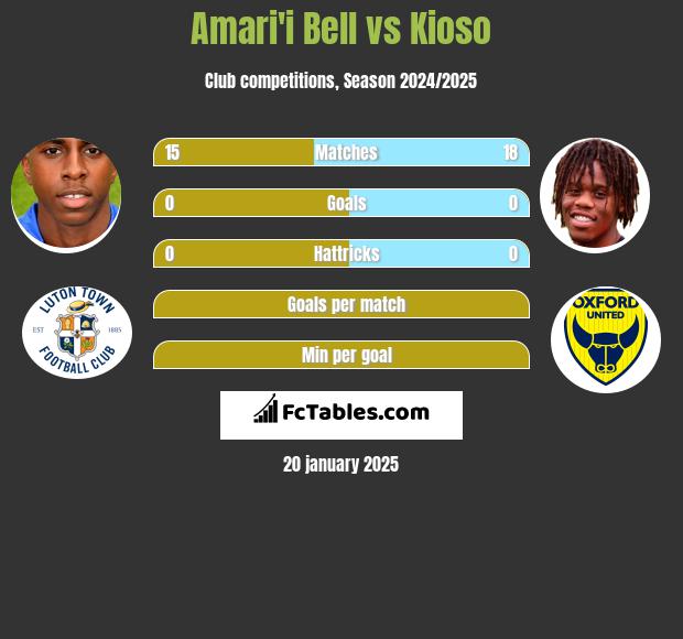 Amari'i Bell vs Kioso h2h player stats