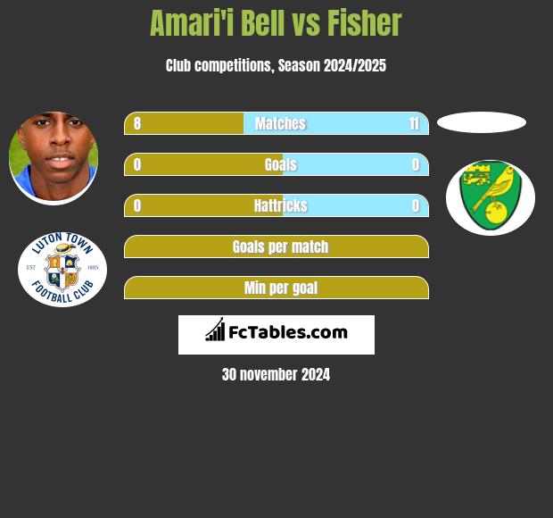 Amari'i Bell vs Fisher h2h player stats