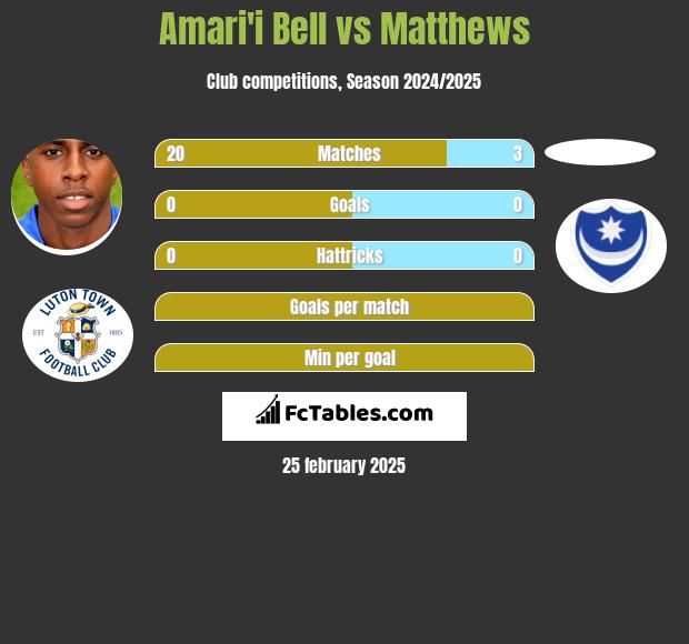 Amari'i Bell vs Matthews h2h player stats