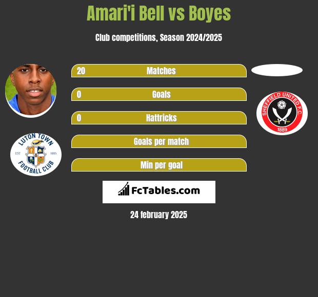 Amari'i Bell vs Boyes h2h player stats