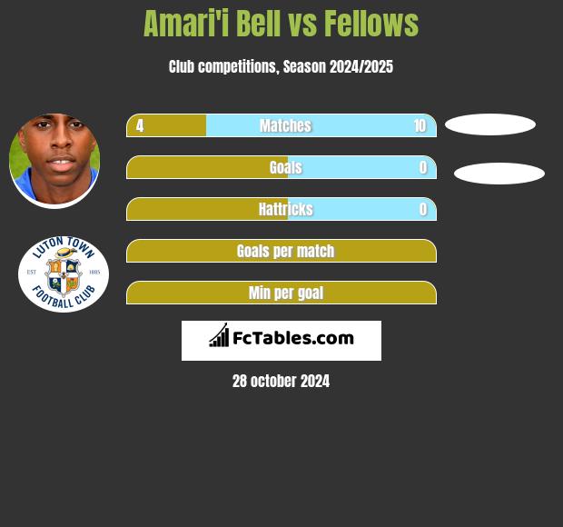 Amari'i Bell vs Fellows h2h player stats