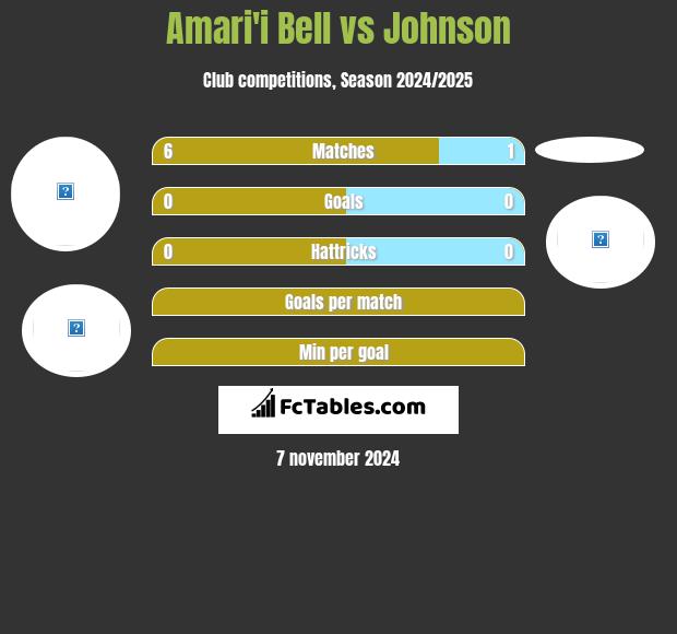 Amari'i Bell vs Johnson h2h player stats