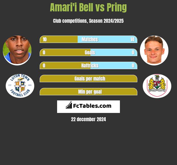 Amari'i Bell vs Pring h2h player stats