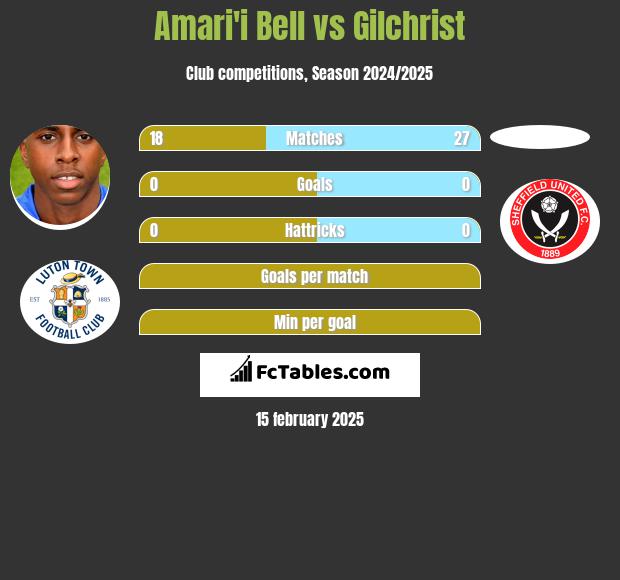 Amari'i Bell vs Gilchrist h2h player stats