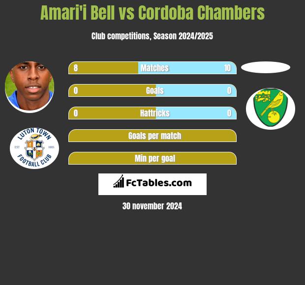 Amari'i Bell vs Cordoba Chambers h2h player stats