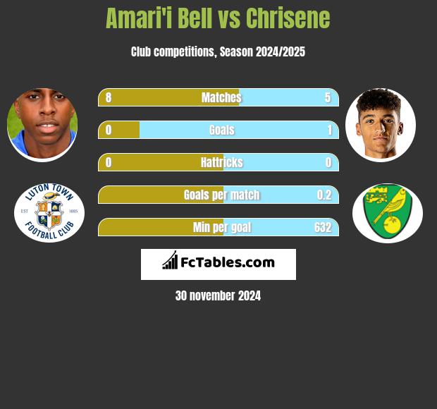 Amari'i Bell vs Chrisene h2h player stats