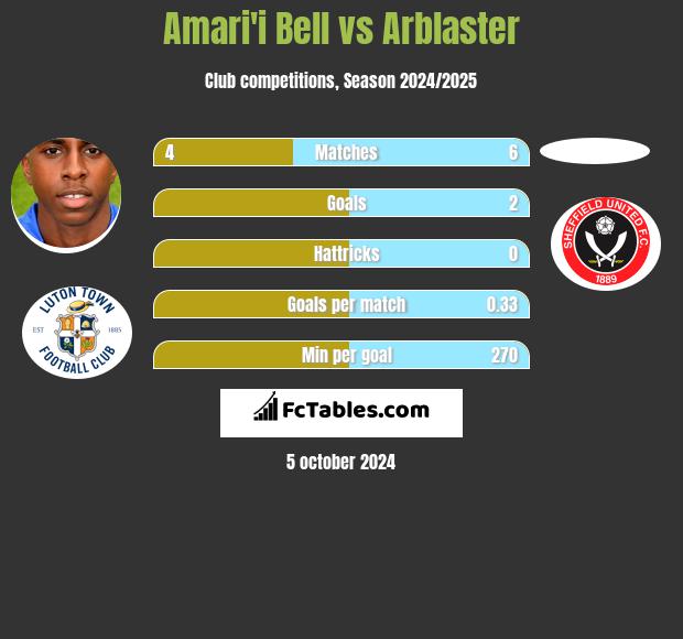 Amari'i Bell vs Arblaster h2h player stats