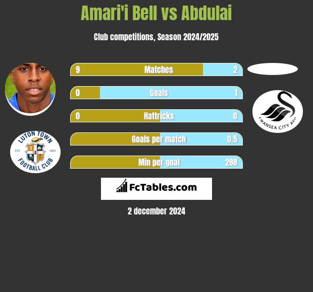 Amari'i Bell vs Abdulai h2h player stats