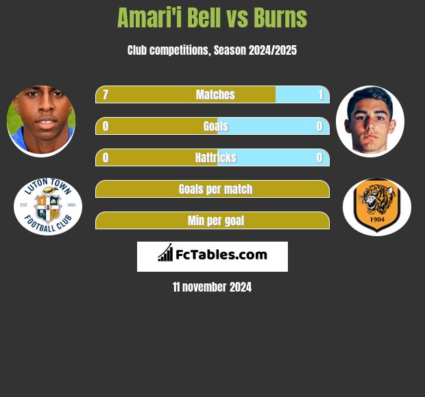 Amari'i Bell vs Burns h2h player stats