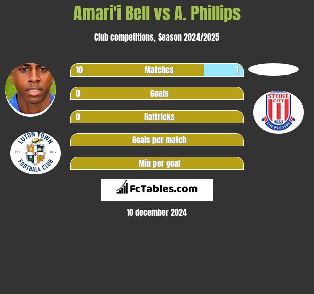 Amari'i Bell vs A. Phillips h2h player stats