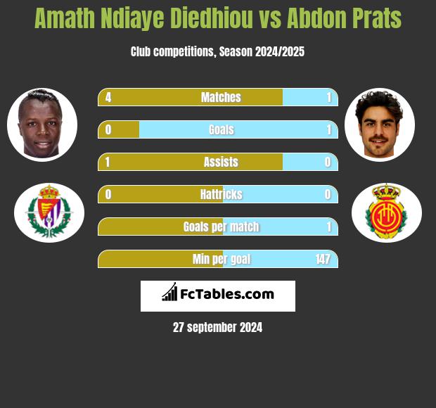 Amath Ndiaye Diedhiou vs Abdon Prats h2h player stats