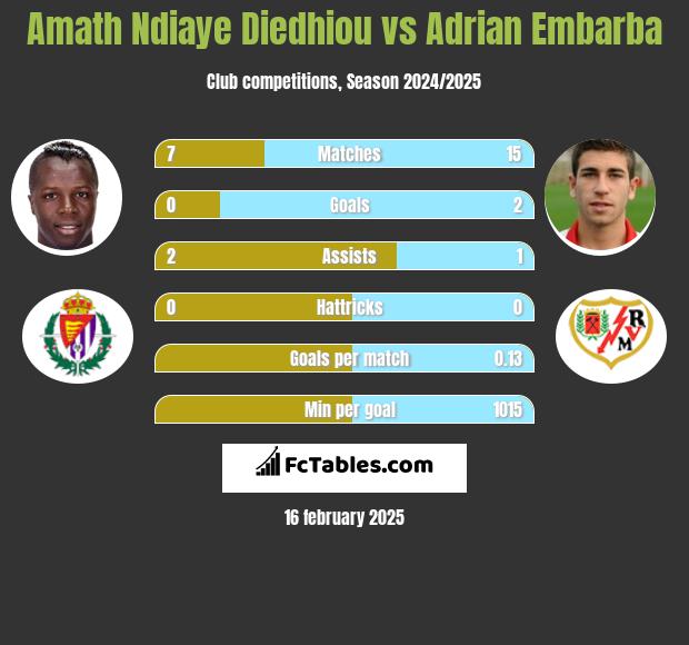 Amath Ndiaye Diedhiou vs Adrian Embarba h2h player stats