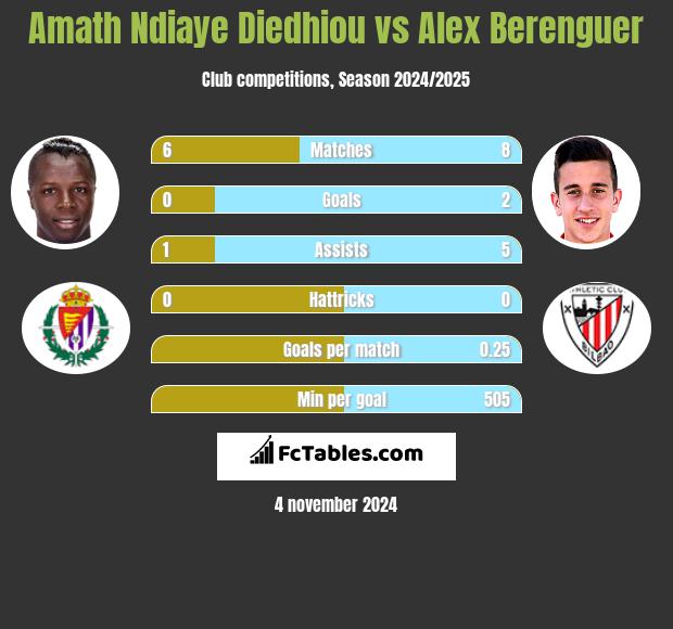 Amath Ndiaye Diedhiou vs Alex Berenguer h2h player stats