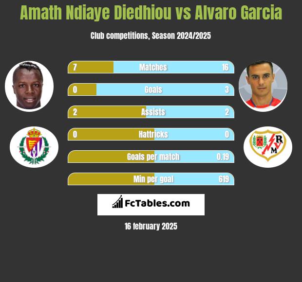 Amath Ndiaye Diedhiou vs Alvaro Garcia h2h player stats