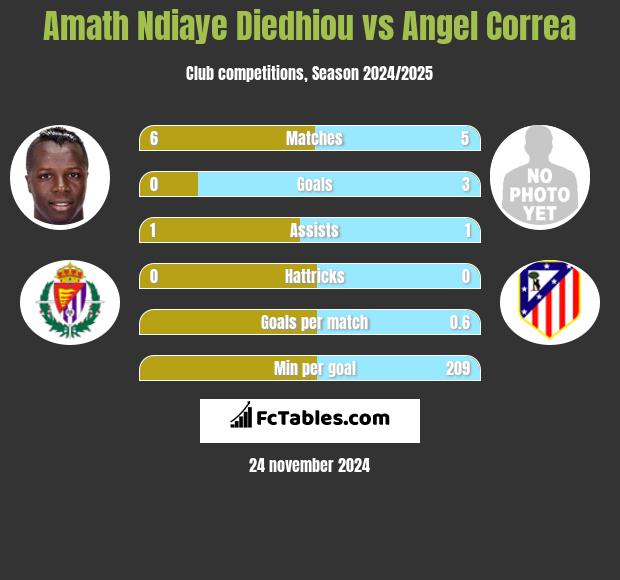 Amath Ndiaye Diedhiou vs Angel Correa h2h player stats