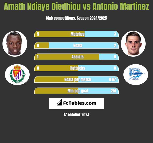 Amath Ndiaye Diedhiou vs Antonio Martinez h2h player stats