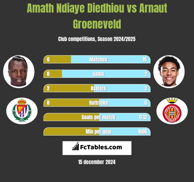 Amath Ndiaye Diedhiou vs Arnaut Groeneveld h2h player stats