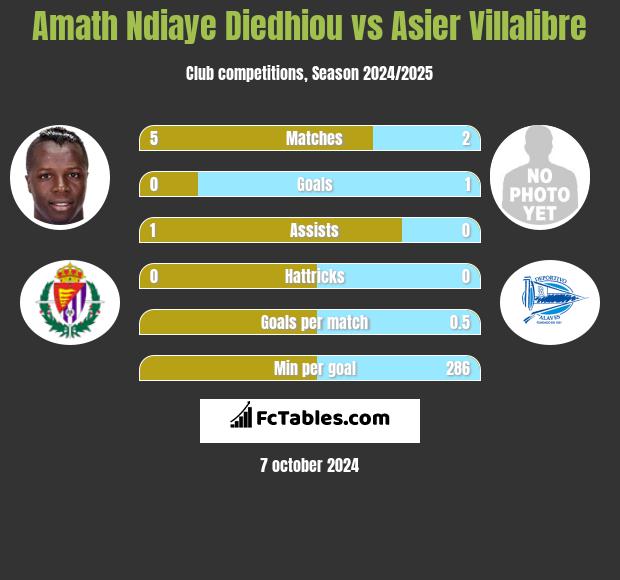 Amath Ndiaye Diedhiou vs Asier Villalibre h2h player stats