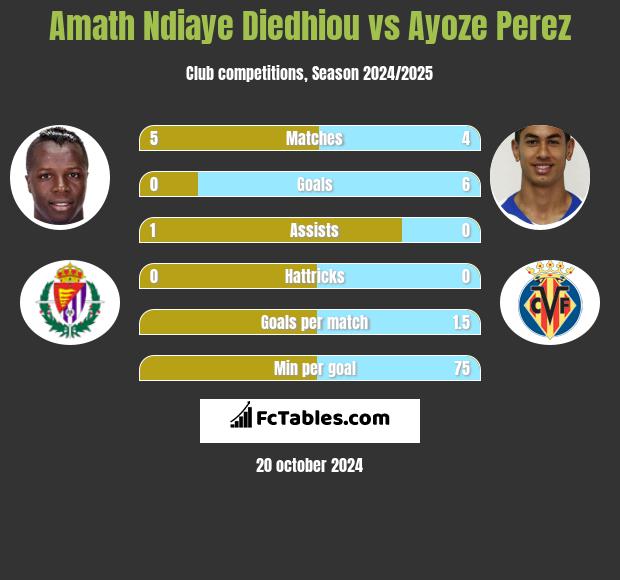 Amath Ndiaye Diedhiou vs Ayoze Perez h2h player stats