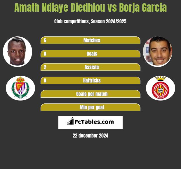 Amath Ndiaye Diedhiou vs Borja Garcia h2h player stats