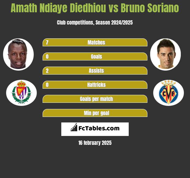 Amath Ndiaye Diedhiou vs Bruno Soriano h2h player stats