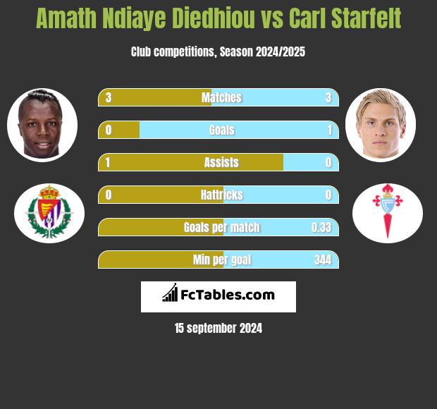 Amath Ndiaye Diedhiou vs Carl Starfelt h2h player stats