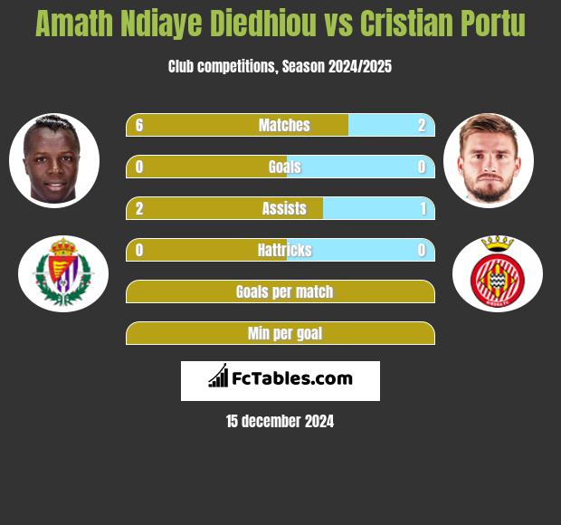 Amath Ndiaye Diedhiou vs Cristian Portu h2h player stats