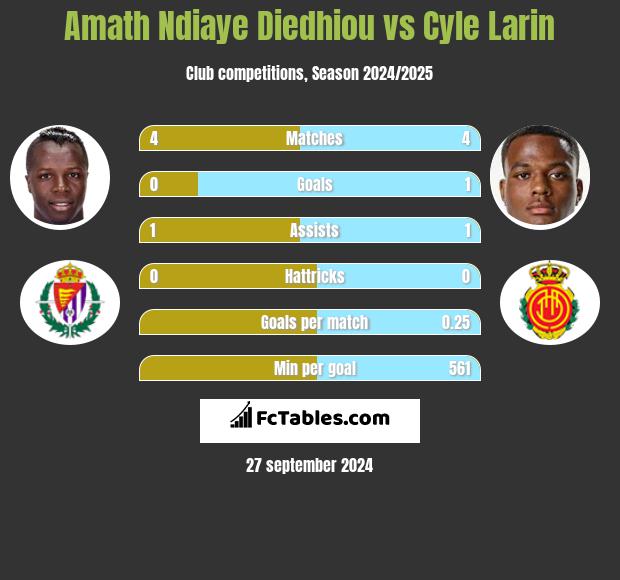 Amath Ndiaye Diedhiou vs Cyle Larin h2h player stats