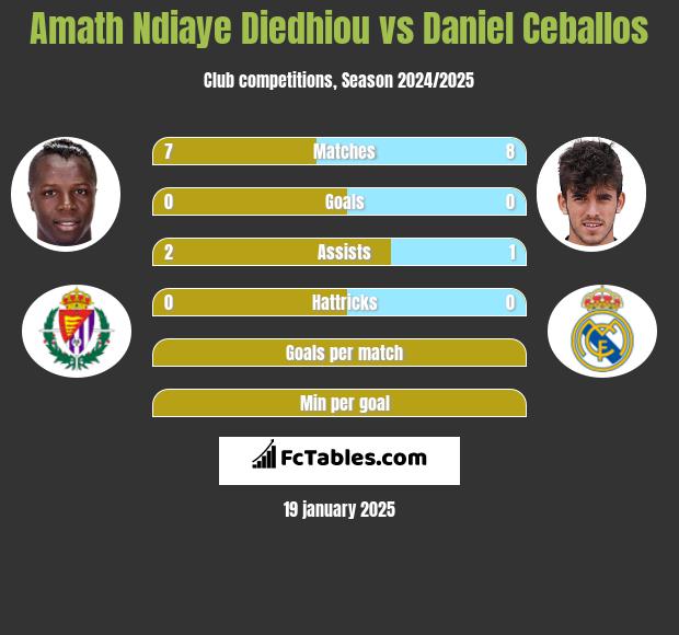 Amath Ndiaye Diedhiou vs Daniel Ceballos h2h player stats