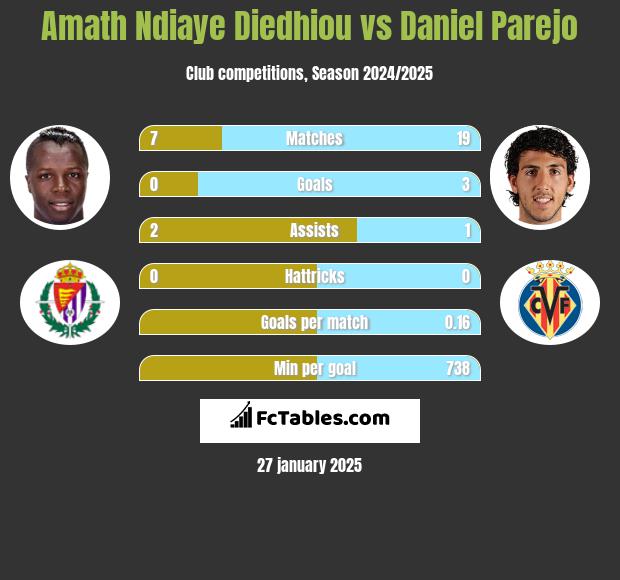 Amath Ndiaye Diedhiou vs Daniel Parejo h2h player stats