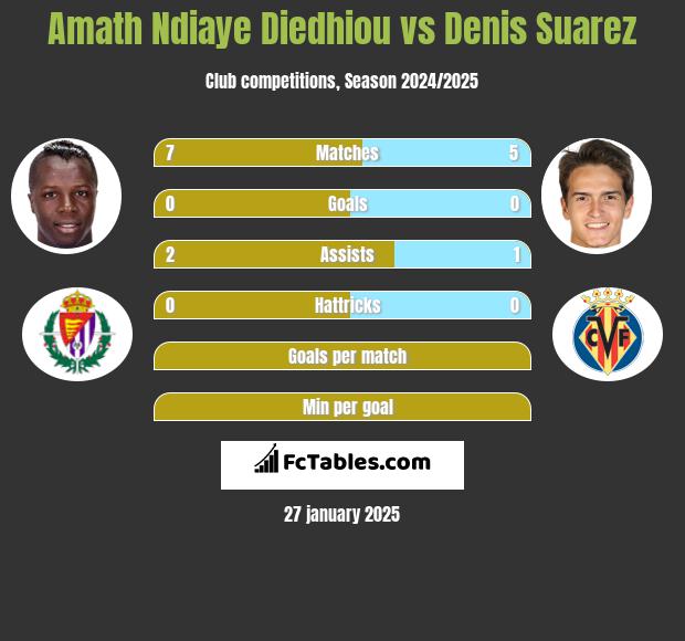 Amath Ndiaye Diedhiou vs Denis Suarez h2h player stats