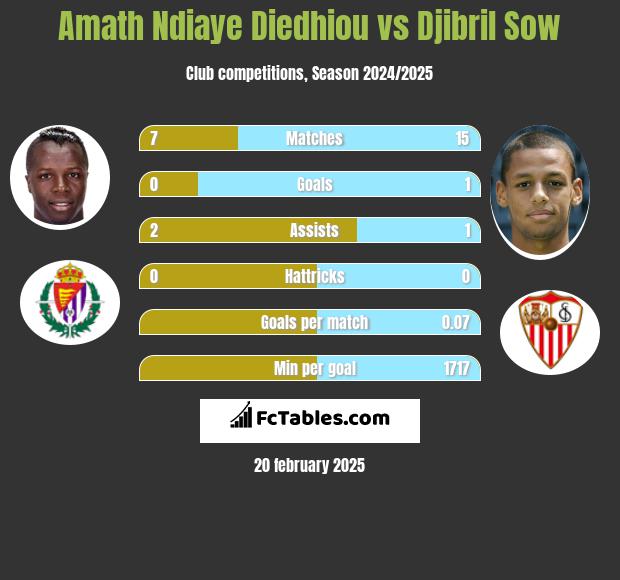 Amath Ndiaye Diedhiou vs Djibril Sow h2h player stats