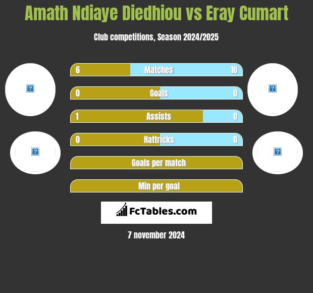 Amath Ndiaye Diedhiou vs Eray Cumart h2h player stats