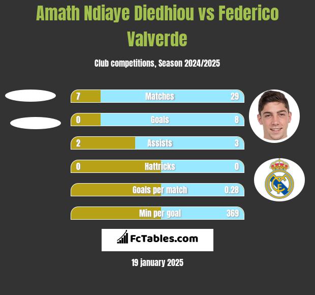 Amath Ndiaye Diedhiou vs Federico Valverde h2h player stats