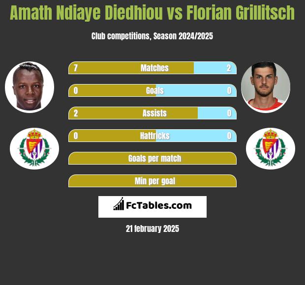 Amath Ndiaye Diedhiou vs Florian Grillitsch h2h player stats