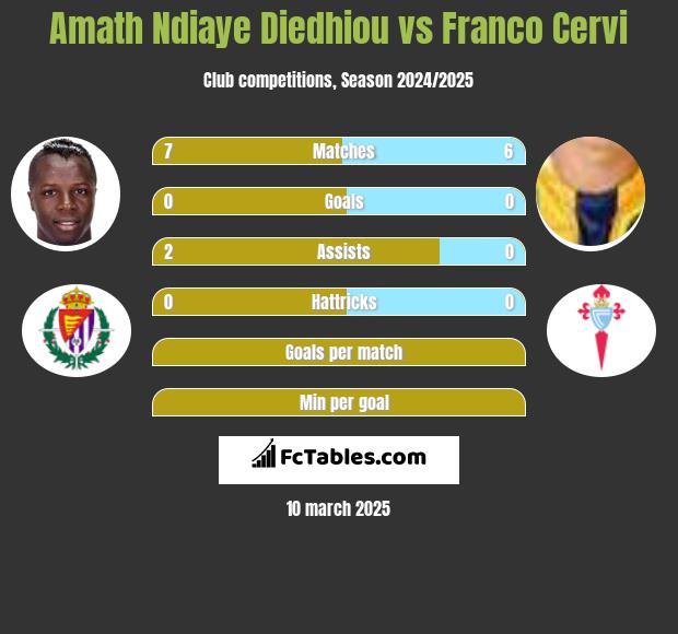 Amath Ndiaye Diedhiou vs Franco Cervi h2h player stats