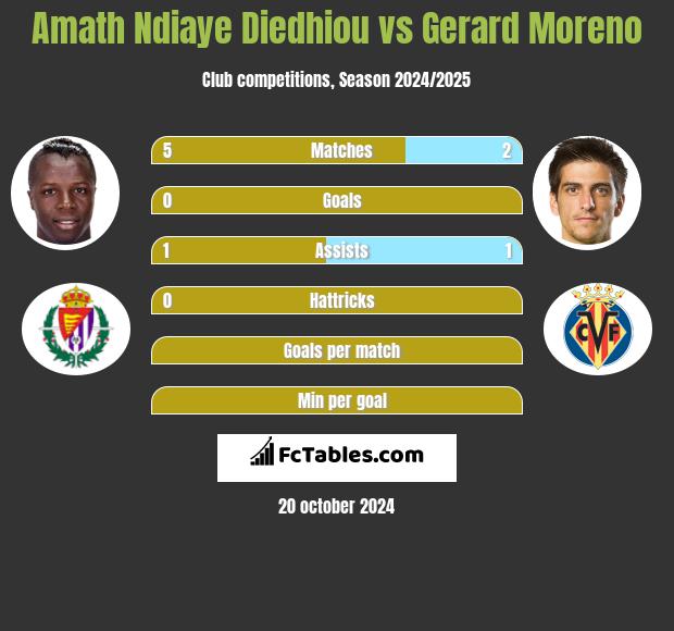 Amath Ndiaye Diedhiou vs Gerard Moreno h2h player stats