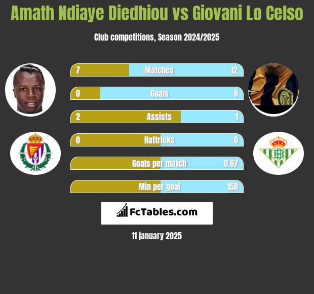 Amath Ndiaye Diedhiou vs Giovani Lo Celso h2h player stats