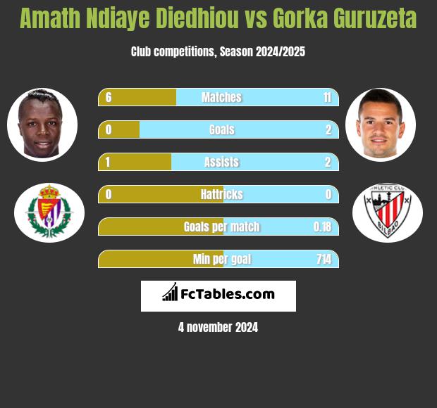 Amath Ndiaye Diedhiou vs Gorka Guruzeta h2h player stats