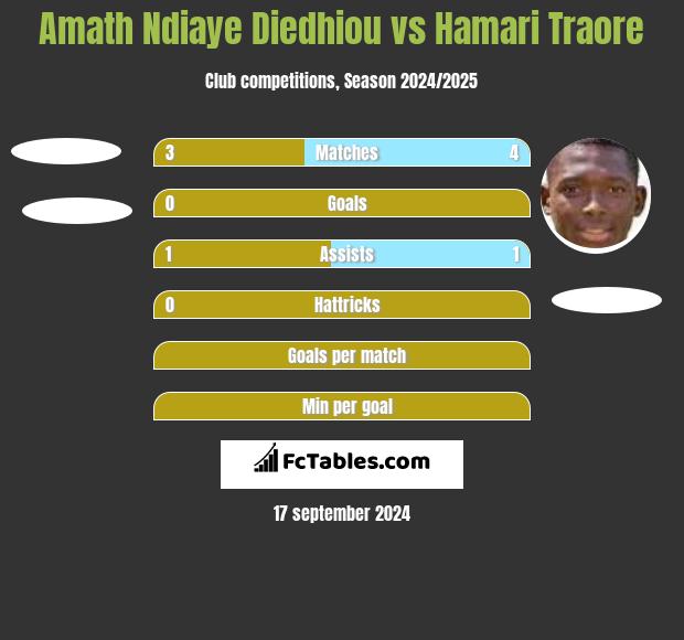 Amath Ndiaye Diedhiou vs Hamari Traore h2h player stats