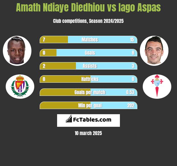 Amath Ndiaye Diedhiou vs Iago Aspas h2h player stats