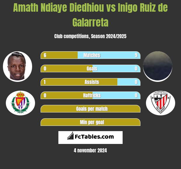 Amath Ndiaye Diedhiou vs Inigo Ruiz de Galarreta h2h player stats