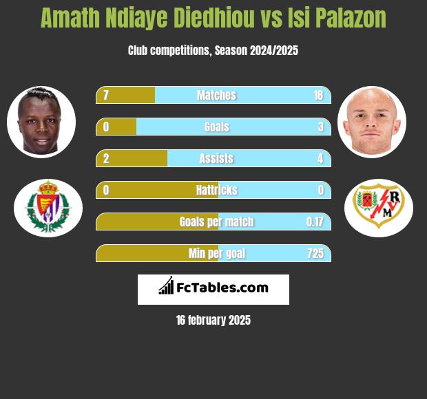 Amath Ndiaye Diedhiou vs Isi Palazon h2h player stats