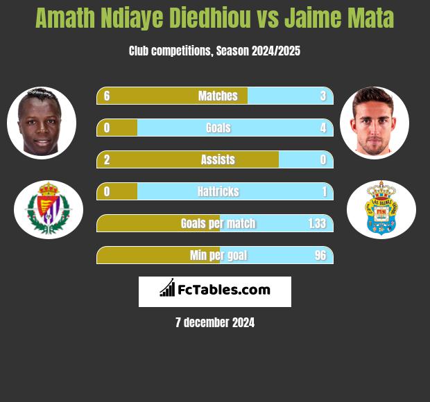 Amath Ndiaye Diedhiou vs Jaime Mata h2h player stats