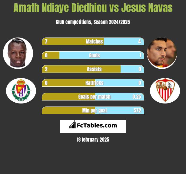 Amath Ndiaye Diedhiou vs Jesus Navas h2h player stats