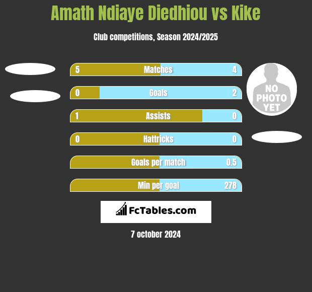 Amath Ndiaye Diedhiou vs Kike h2h player stats